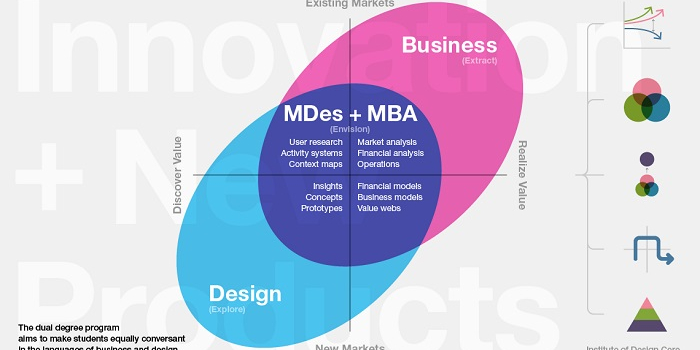 Design Innovation, Leadership and Management